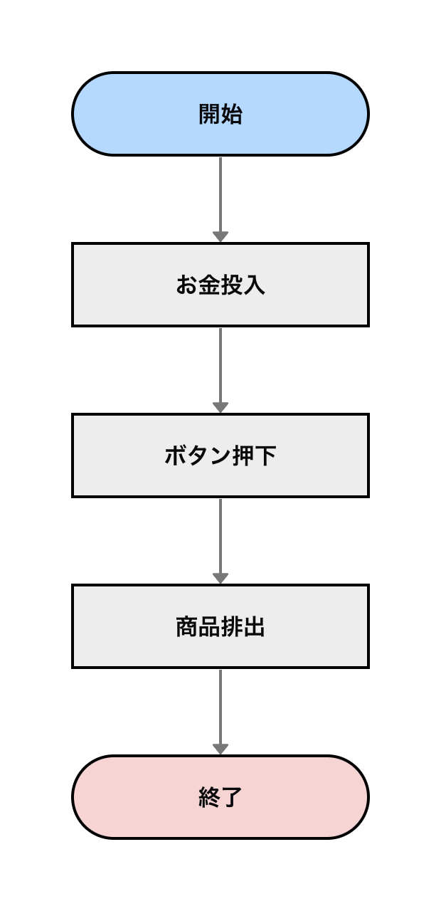 自動販売機の正常系のフローチャート